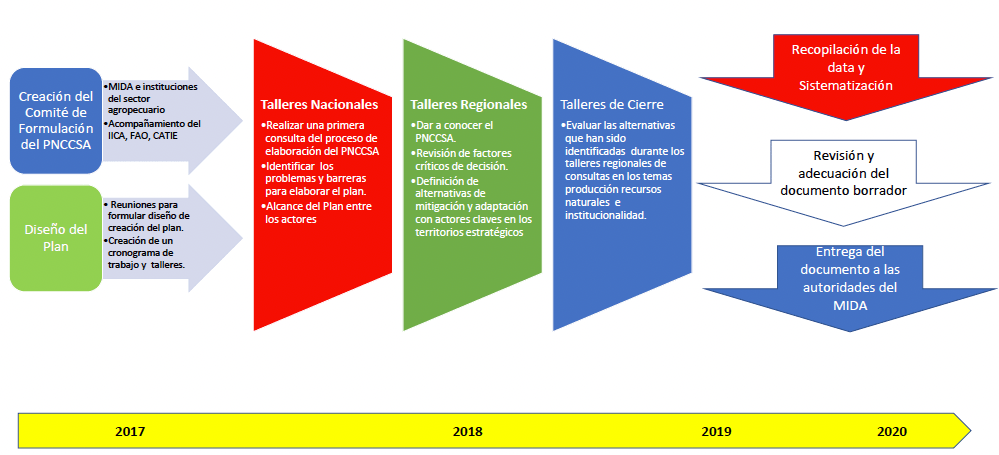 Panama proceso IICA