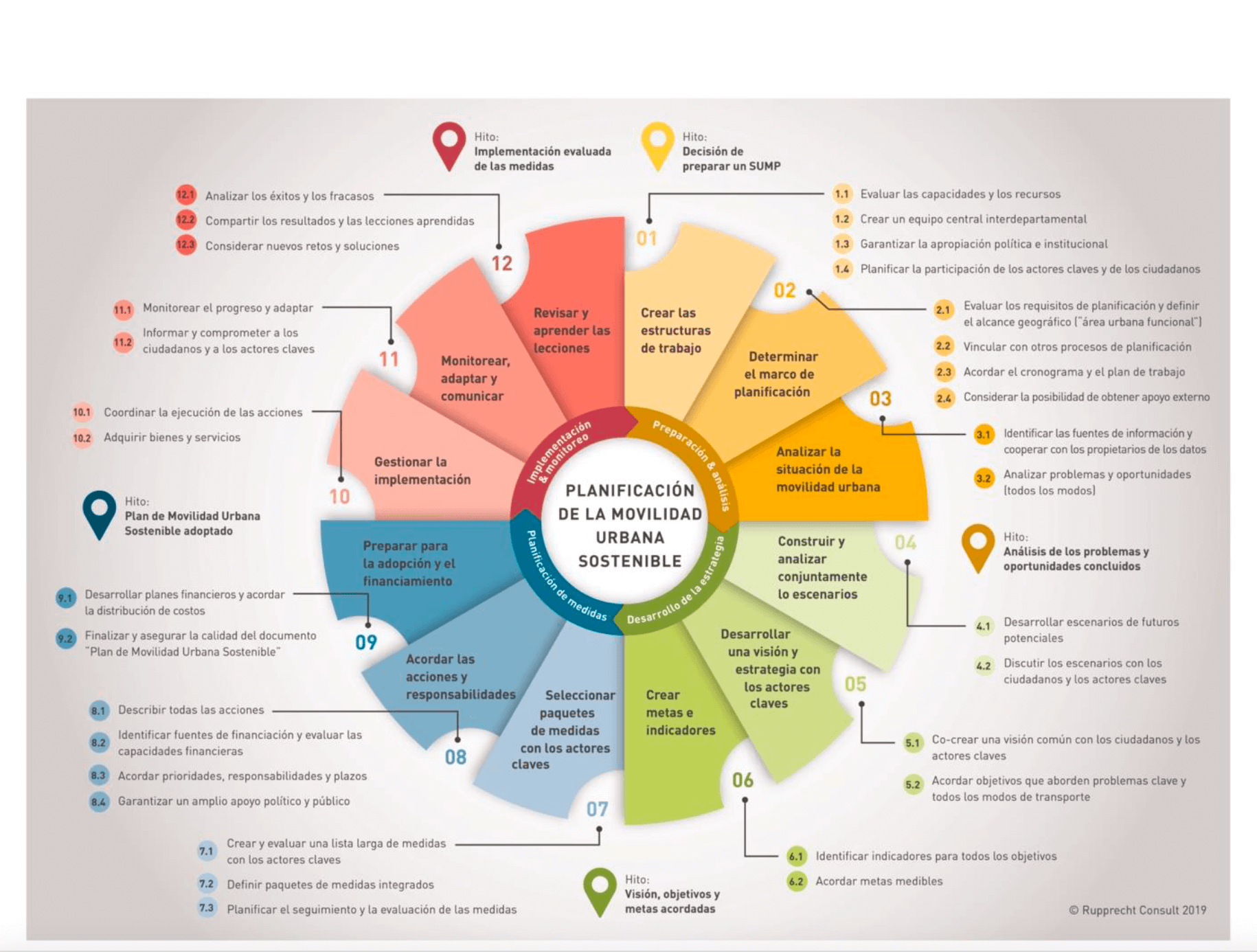 Ciclo SUMP en