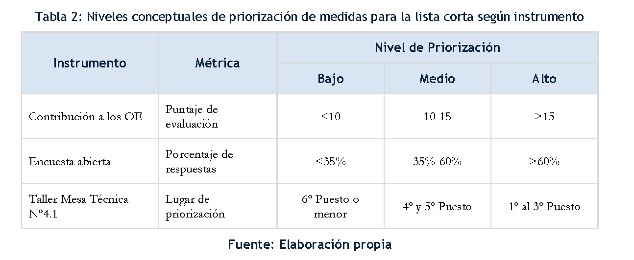 Medidas PMUS Antofagasta 2