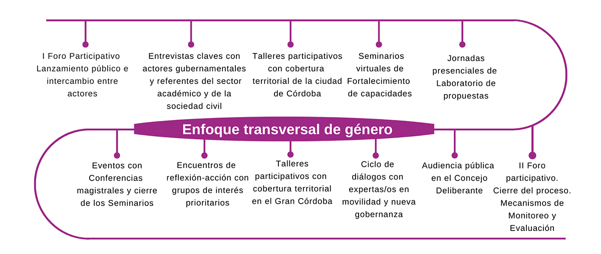 Agenda PMUS Cordoba