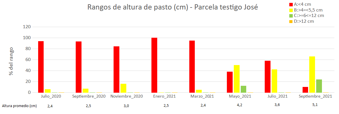 2022 Cierre Grafica altura pasto