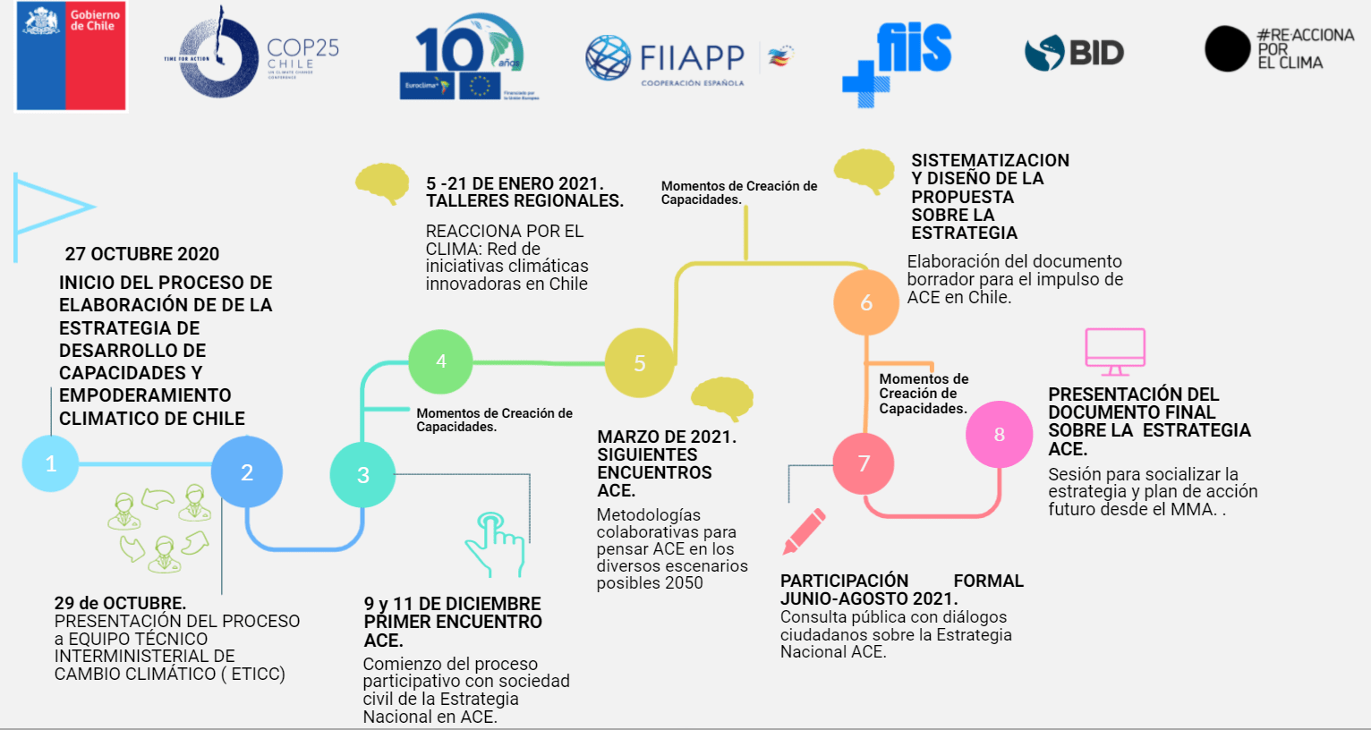 itinerario ACE Chile