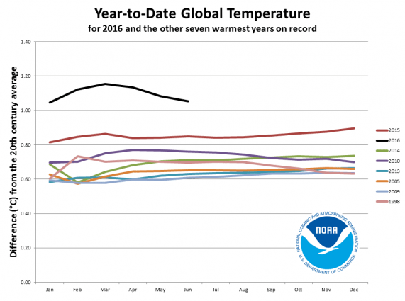 Grafico temperaturas OMM