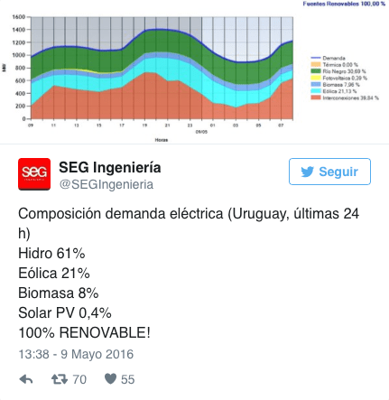 Energia renovable UY