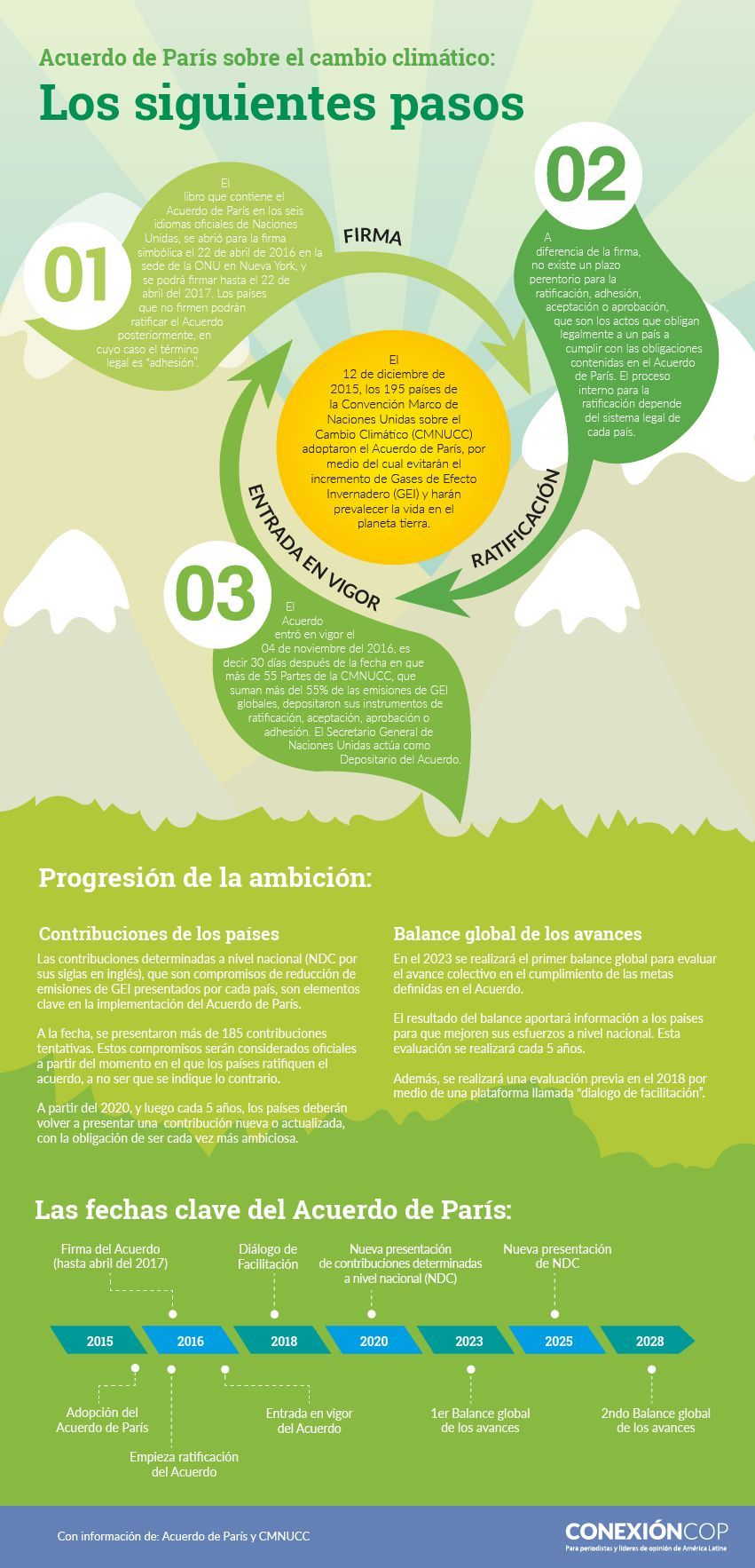 infografia acuerdo de paris cambio climatico pasos